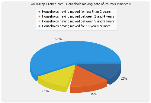 Household moving date of Pouzols-Minervois