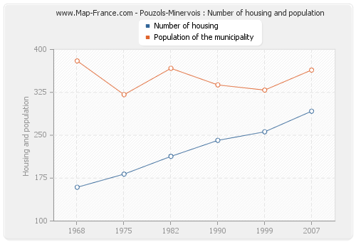 Pouzols-Minervois : Number of housing and population