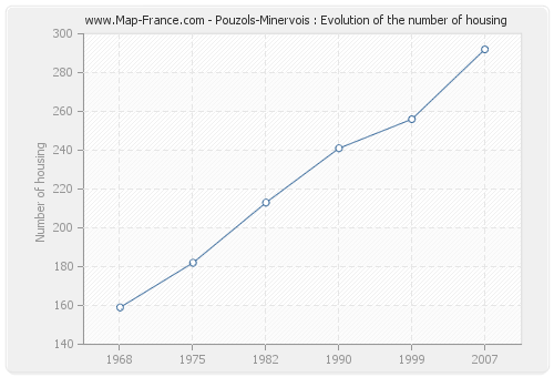 Pouzols-Minervois : Evolution of the number of housing