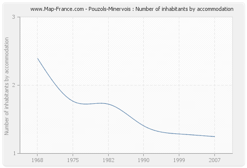 Pouzols-Minervois : Number of inhabitants by accommodation
