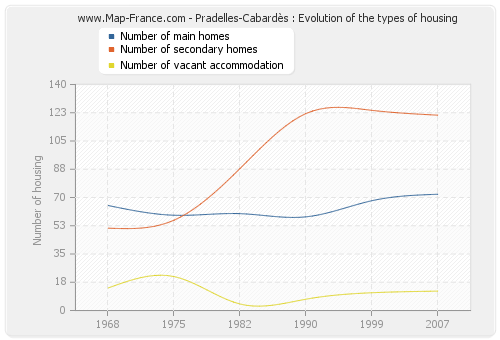 Pradelles-Cabardès : Evolution of the types of housing