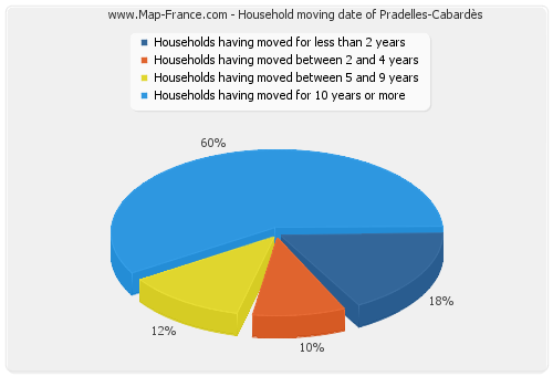 Household moving date of Pradelles-Cabardès