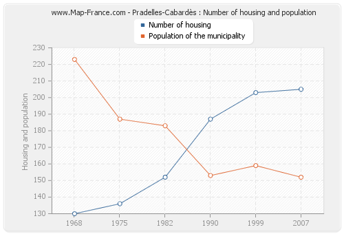 Pradelles-Cabardès : Number of housing and population