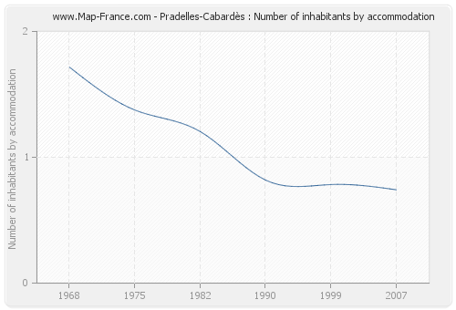 Pradelles-Cabardès : Number of inhabitants by accommodation