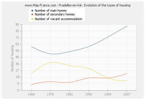 Pradelles-en-Val : Evolution of the types of housing
