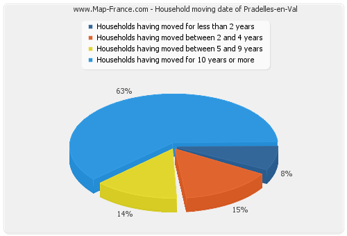 Household moving date of Pradelles-en-Val