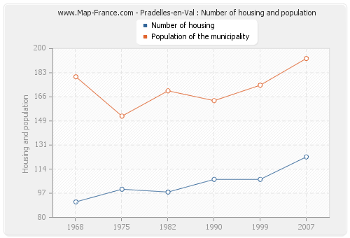 Pradelles-en-Val : Number of housing and population