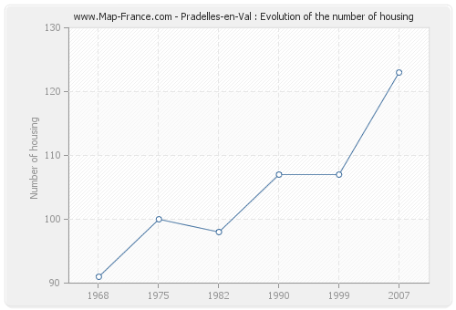 Pradelles-en-Val : Evolution of the number of housing