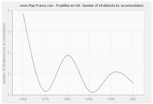 Pradelles-en-Val : Number of inhabitants by accommodation
