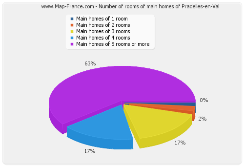 Number of rooms of main homes of Pradelles-en-Val