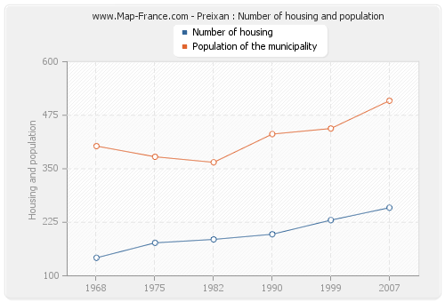 Preixan : Number of housing and population