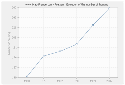 Preixan : Evolution of the number of housing