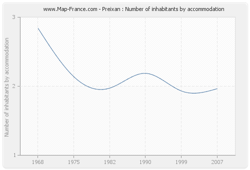 Preixan : Number of inhabitants by accommodation