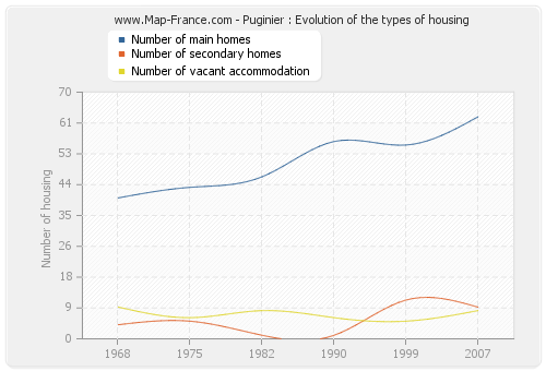 Puginier : Evolution of the types of housing