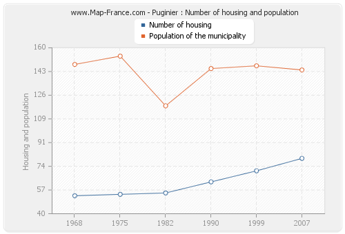 Puginier : Number of housing and population