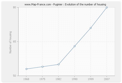 Puginier : Evolution of the number of housing