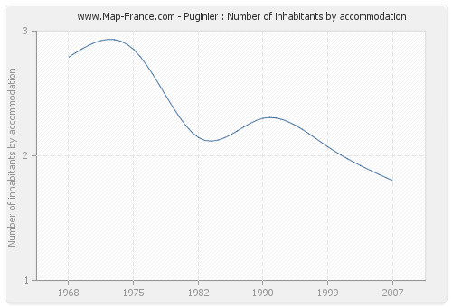 Puginier : Number of inhabitants by accommodation