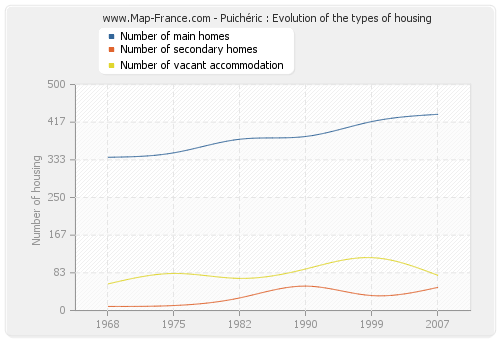 Puichéric : Evolution of the types of housing