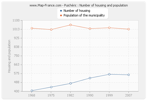 Puichéric : Number of housing and population