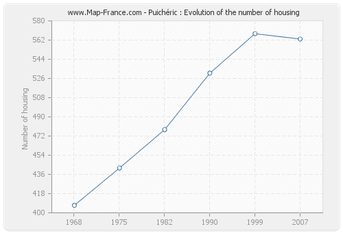 Puichéric : Evolution of the number of housing