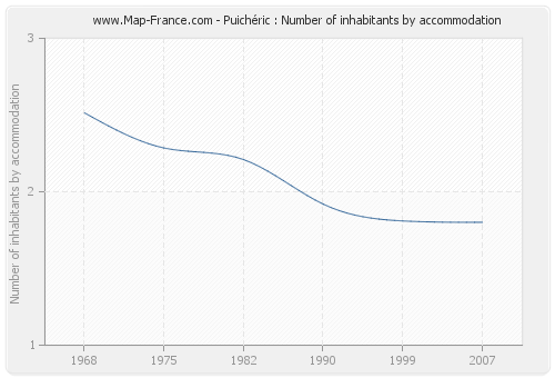 Puichéric : Number of inhabitants by accommodation