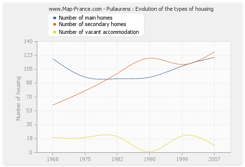 Puilaurens : Evolution of the types of housing