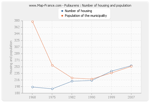 Puilaurens : Number of housing and population