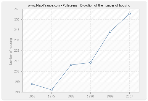 Puilaurens : Evolution of the number of housing