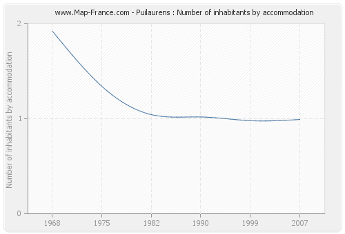 Puilaurens : Number of inhabitants by accommodation