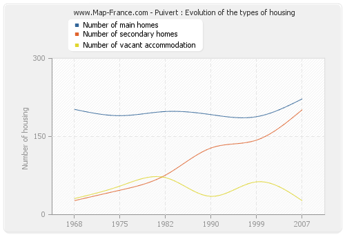 Puivert : Evolution of the types of housing