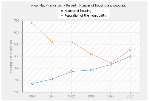 Puivert : Number of housing and population