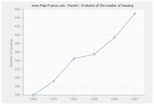 Puivert : Evolution of the number of housing