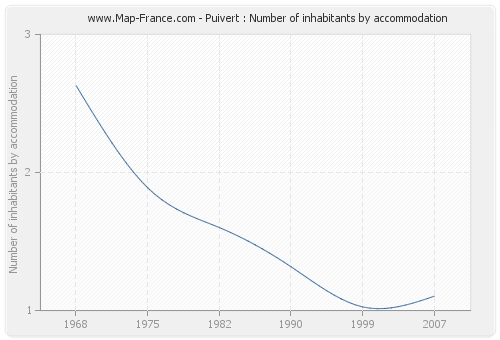 Puivert : Number of inhabitants by accommodation