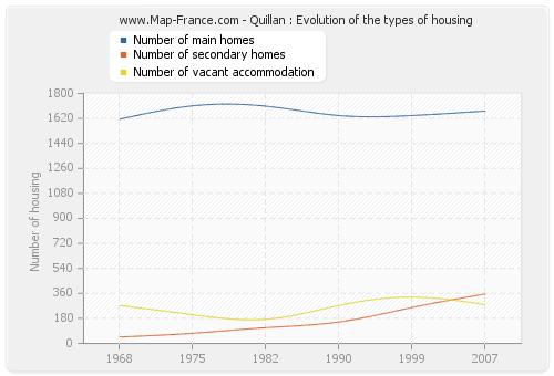 Quillan : Evolution of the types of housing