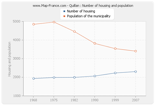 Quillan : Number of housing and population