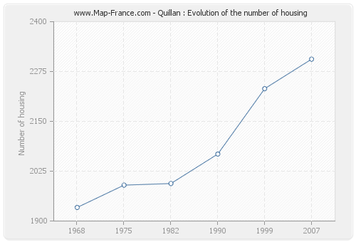 Quillan : Evolution of the number of housing