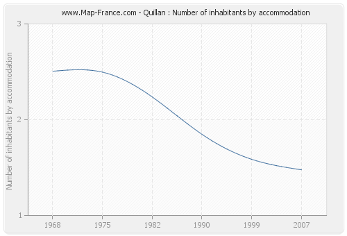 Quillan : Number of inhabitants by accommodation