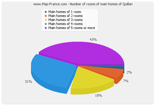 Number of rooms of main homes of Quillan