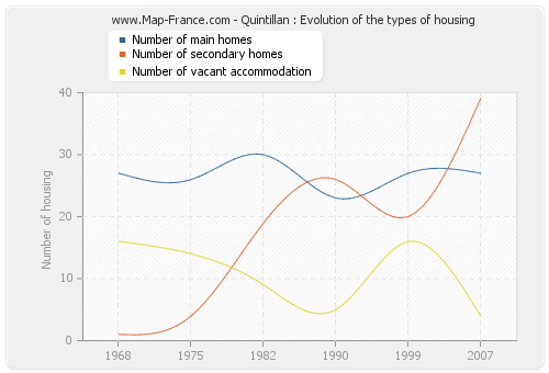 Quintillan : Evolution of the types of housing