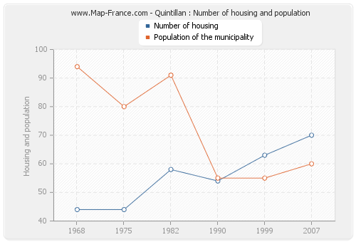 Quintillan : Number of housing and population