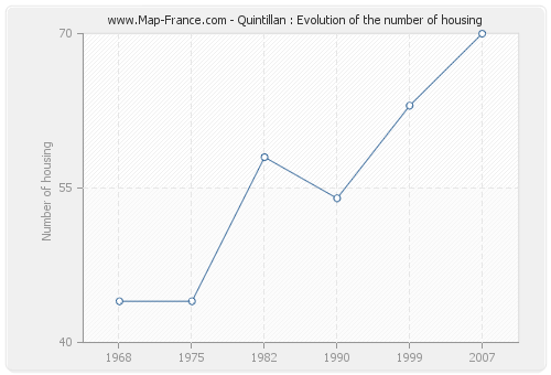 Quintillan : Evolution of the number of housing