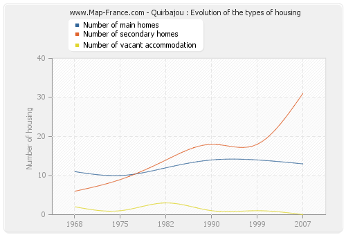 Quirbajou : Evolution of the types of housing