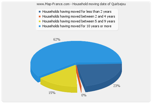 Household moving date of Quirbajou