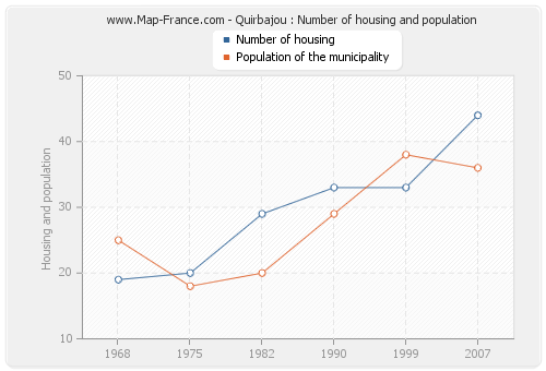 Quirbajou : Number of housing and population