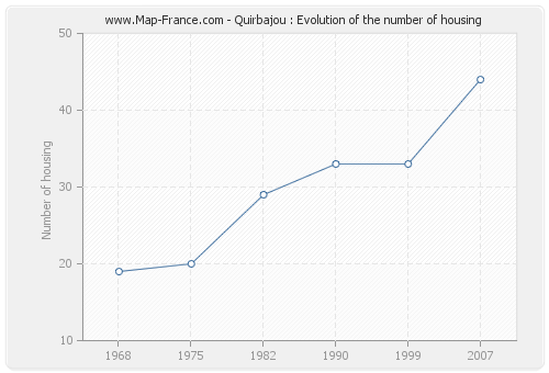 Quirbajou : Evolution of the number of housing