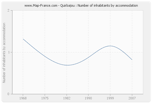 Quirbajou : Number of inhabitants by accommodation