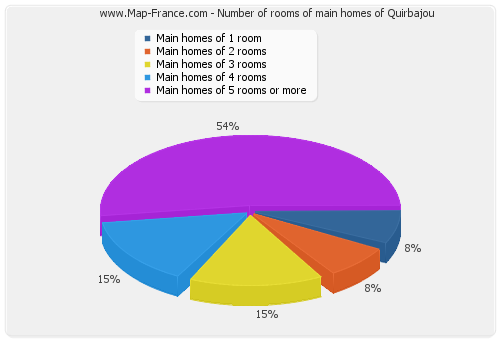 Number of rooms of main homes of Quirbajou