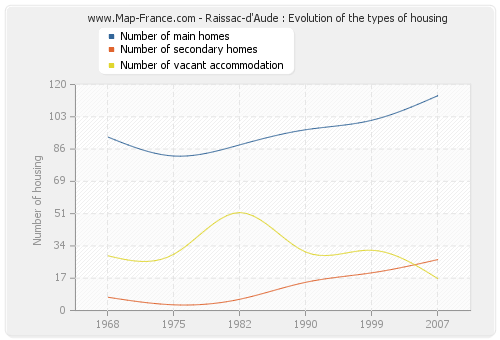 Raissac-d'Aude : Evolution of the types of housing