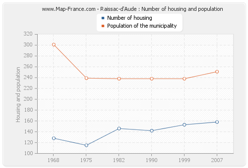 Raissac-d'Aude : Number of housing and population