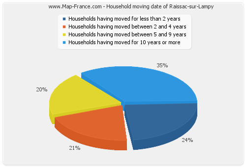 Household moving date of Raissac-sur-Lampy